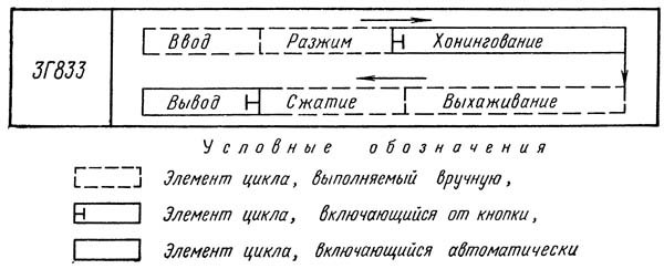 3Г833 Цикл роботи хонінгувального верстата